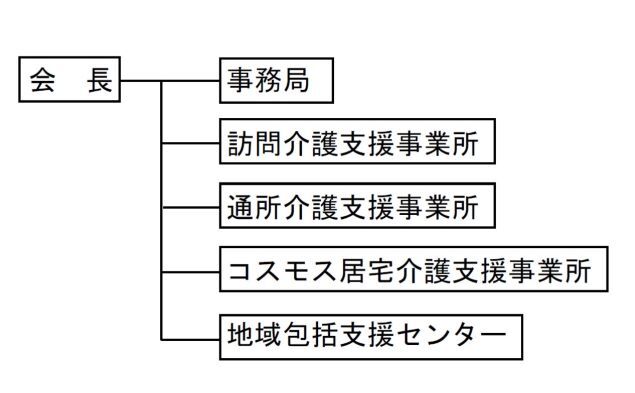 画像：古殿町社会福祉協議会組織